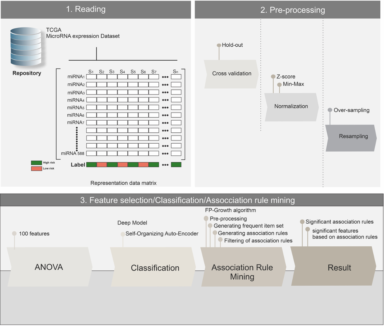 miRNA diagnostic panel workflow